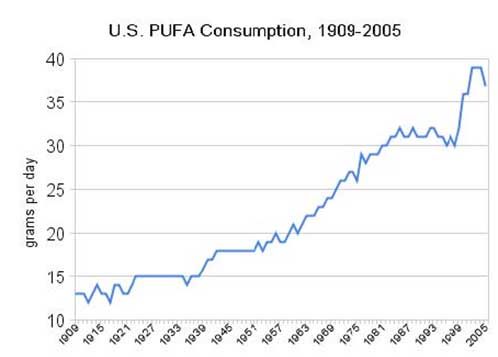 US-pufa-consumption